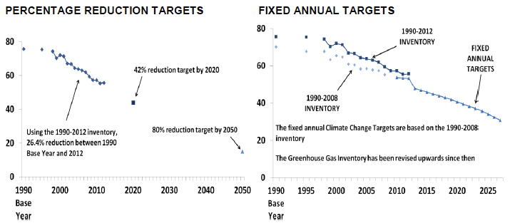 Reporting against Scotland's Climate Change Targets. Greenhouse Gas Emissions Adjusted to Take Account of Trading in the EU Emissions Trading System: 1990 base year - 2012R