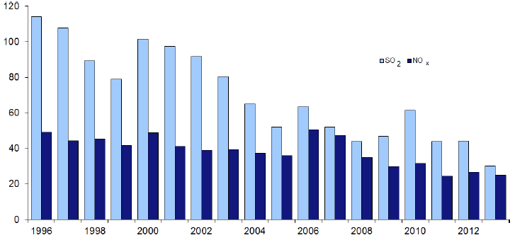 Emissions of Sulphur Dioxide and Nitrogen Oxides from Large Combustion Plants[13]: 1996-2013