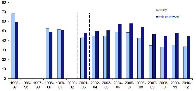 Sensitive Habitats Exceeding Critical Loads for Acidification and Eutrophication[17]: 1995-1997 to 2010-2012
