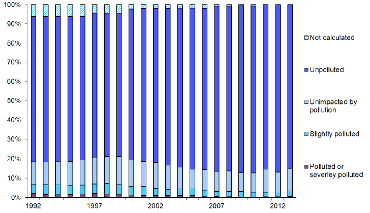 River Water QualityR: 1992-2013