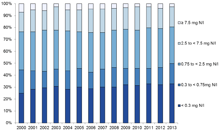 Nitrate Concentrations in Rivers: 2000-2013