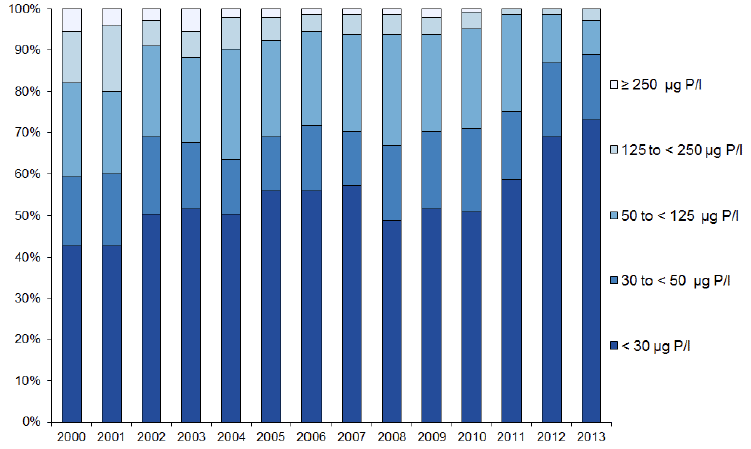 Orthophosphate Concentrations in Rivers: 2000-2013