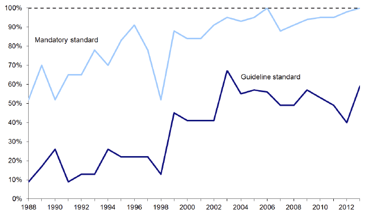 Compliance with the EC Bathing Water Directive (76/160/EEC): 1988-2013