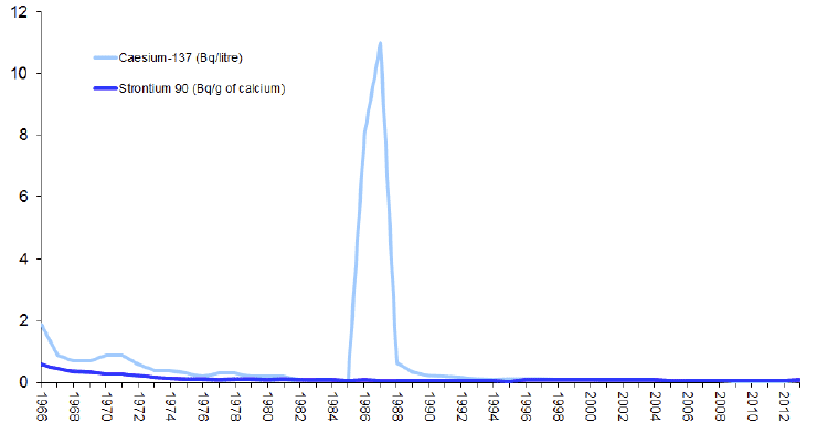 Activity Concentrations in Milk: 1966-2013