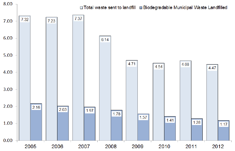Waste Sent to Landfill: 2000-2012