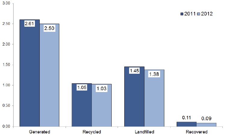 Household Waste : 2011-2012