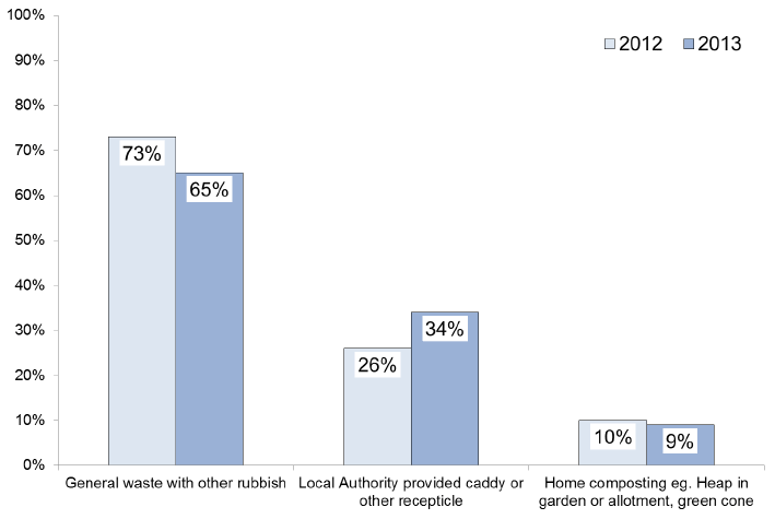 Food Waste Disposal: 2012 - 2013