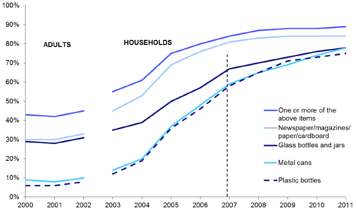 Waste Recycling Behaviour: 2000-2011