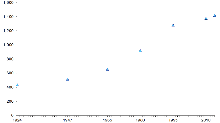 Area of Woodland: 1924-2014P