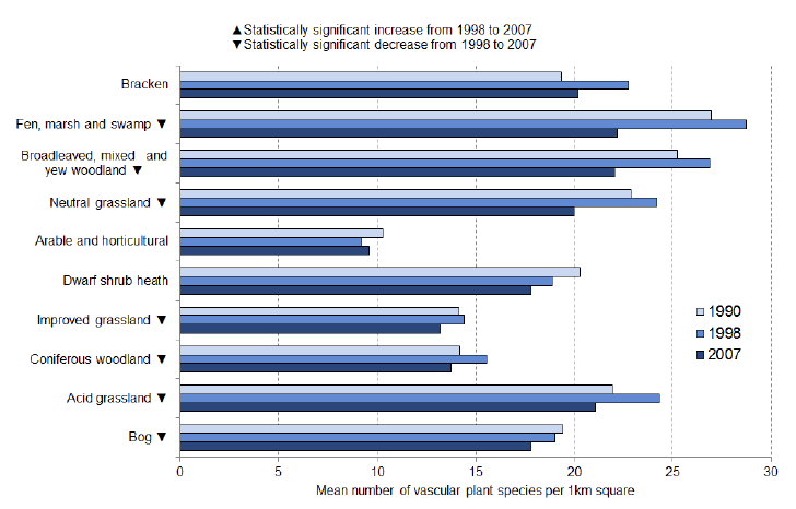 Changes in Plant Species Richness: 1990-2007