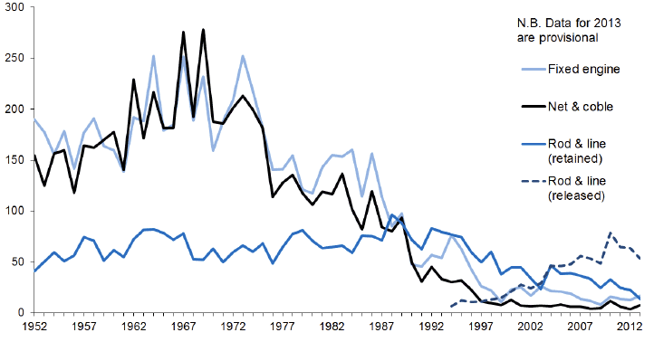 Catches of Wild Salmon[19]: 1952-2013P