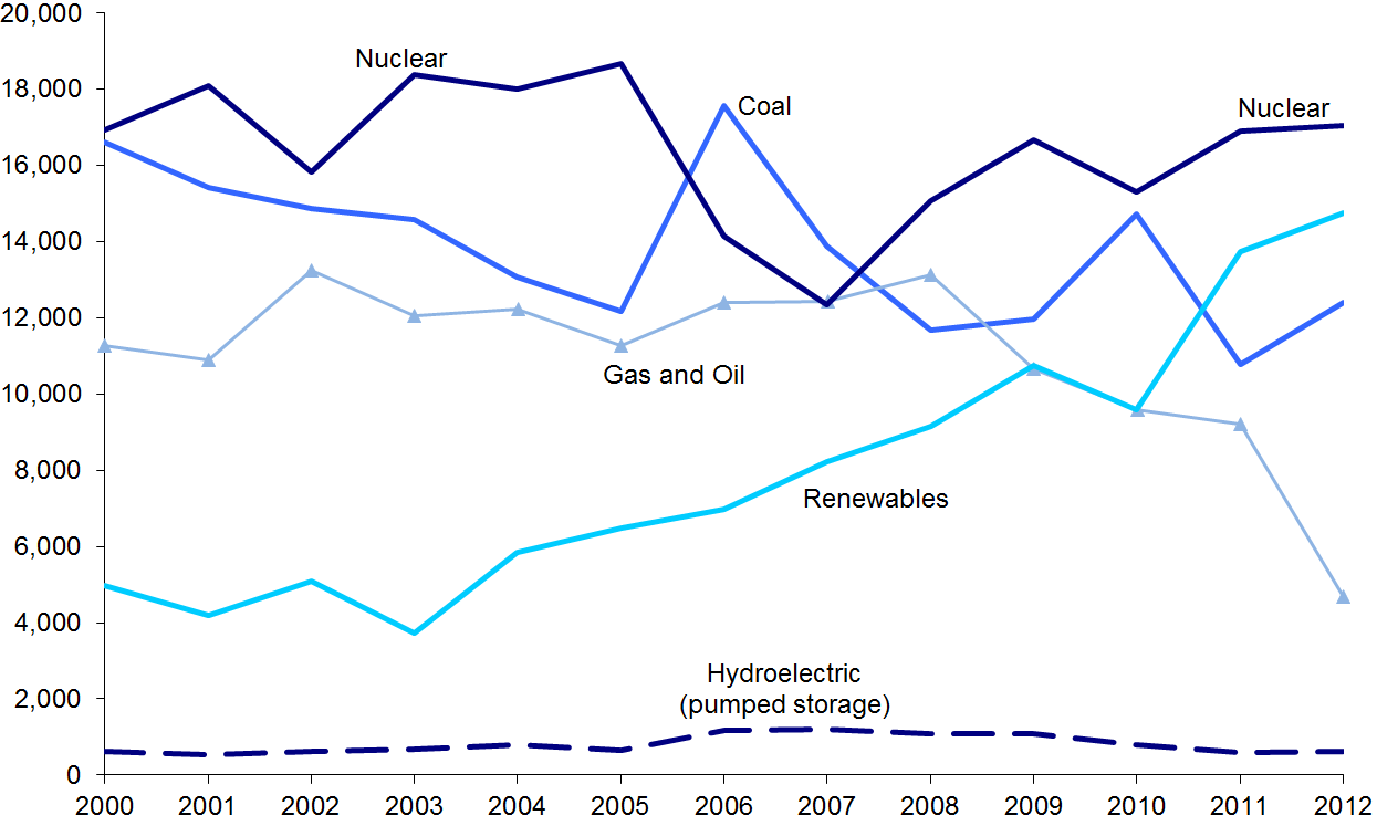 Electricity Generation by SourceR: 2000-2012