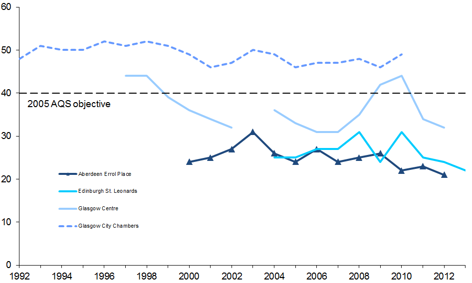 Nitrogen Dioxide Concentrations[1],[9],[10]: 1992-2013