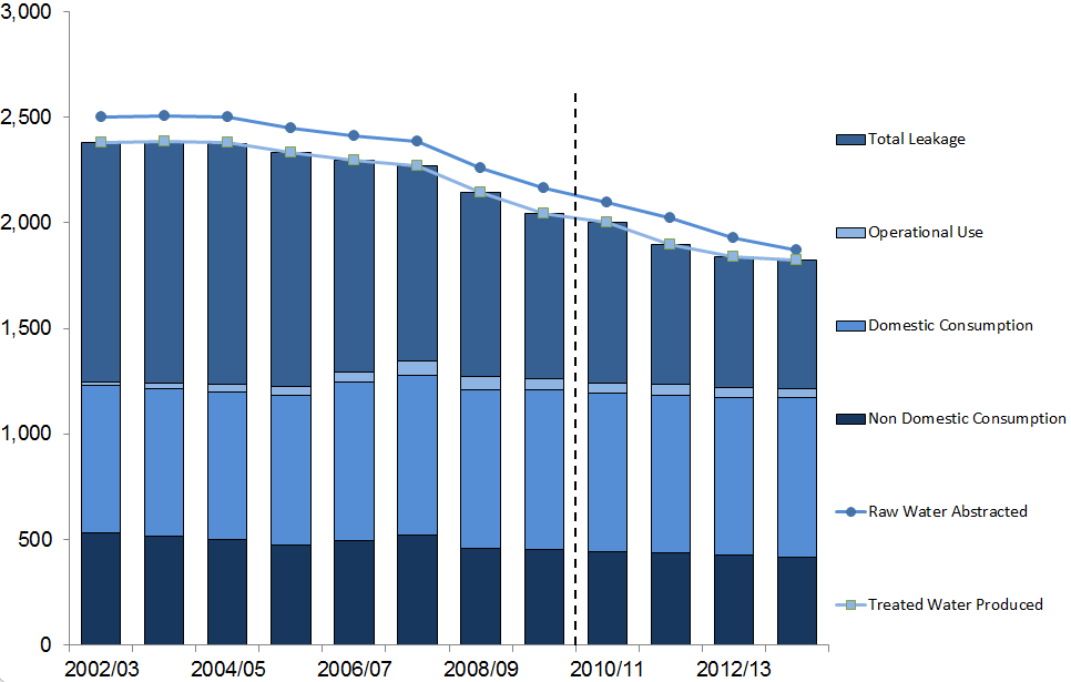 Public Water Supplies - Water Abstracted and Supplied[1],[2],[3],[4]: 2002/03-2013/14