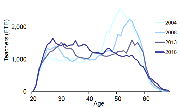 Chart 1: Age profile of school based teachers