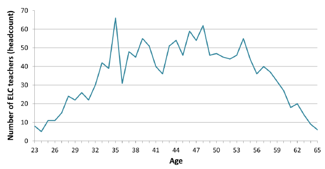 Chart 2: Age profile of GTCS registered early learning and childcare teachers