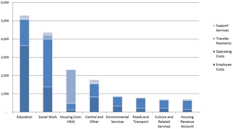 Chart 1.2: Gross Expenditure by Service, 2017-18, £millions