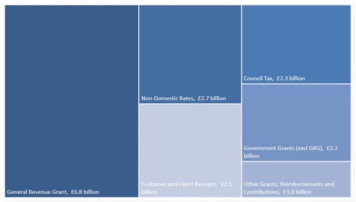 Chart 1.4 – Revenue Income and Funding, 2017-18
