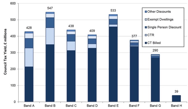 Chart 1.5 – Council Tax Potential Yield (£ millions), 2017-18