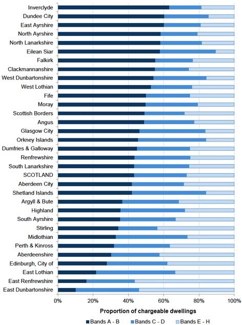 Chart 1.6 - Percentage of chargeable dwellings by Council Tax band for each local authority as at September 2018