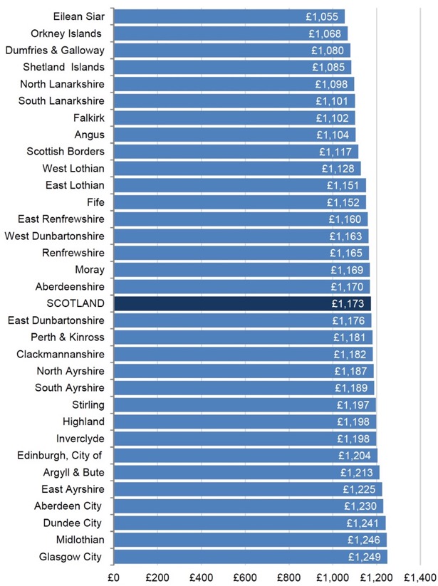 Chart 1.7 – Band D Council Tax rate by local authority, 2017-18 (£)