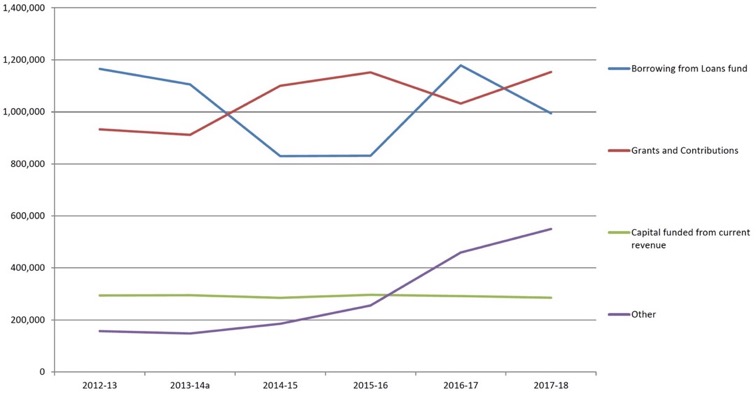 Chart 2.1 – Capital Expenditure Financing