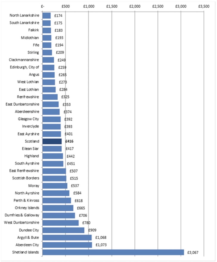 Chart 2.3 – General Fund Capital Expenditure per Head by Council, 2017-18