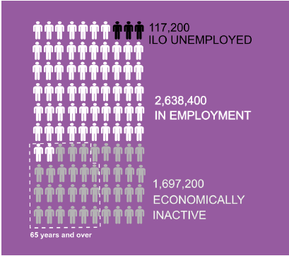 Figure 1: Scotland’s population aged 16 years and over by economic status, 2018
