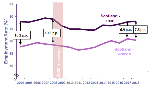 Chart 2: Employment rate (16-64) by gender, 2004-2018