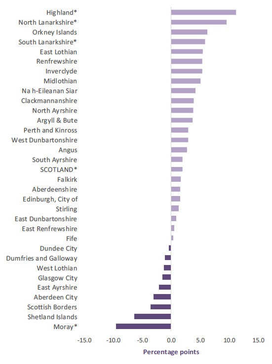 Chart 4: Change in women’s employment rates (16-64) by local authority, 2008 to 2018
