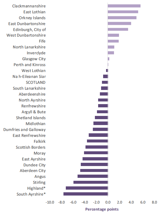 Chart 5: Change in men’s employment rates (16-64) by local authority, 2008 to 2018