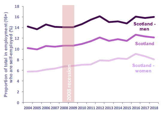 Chart 9: Proportion of people (16+) in employment who are self-employed by gender Chart 9: Proportion of people (16+) in employment who are self-employed by gender