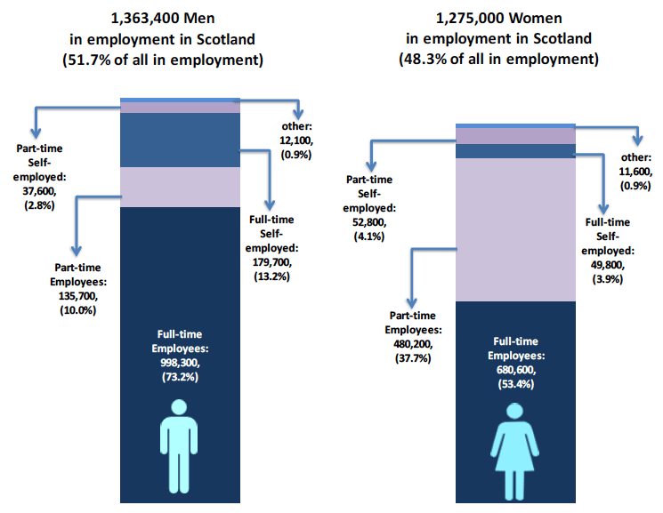 Chart 10: Employment (16+) by gender and work pattern, 2018