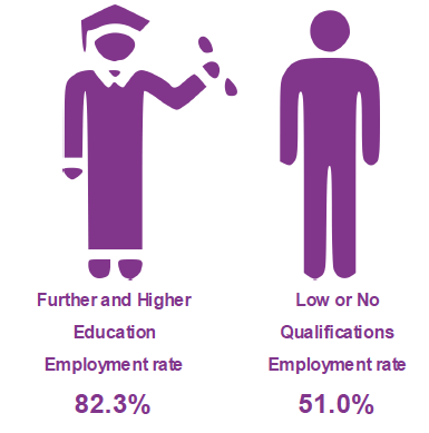 Figure 7: Employment rate (16-64) by qualification level, 2018