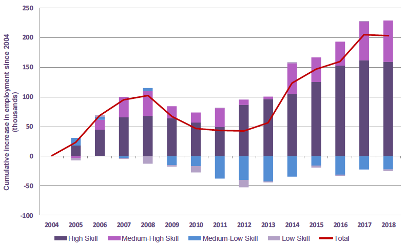 Chart 25: Cumulative increase in occupation skills level of employment (16+) since 2004, Scotland