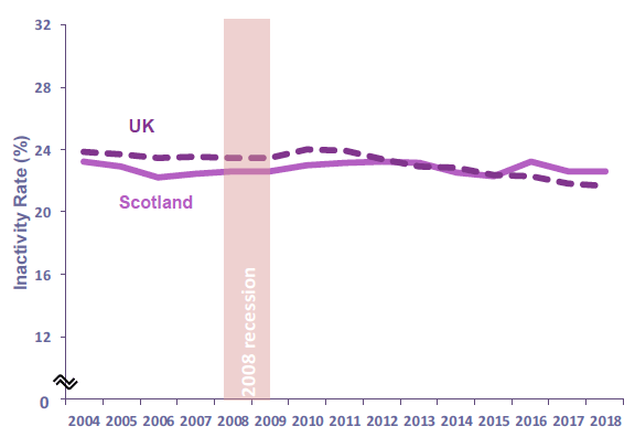 Chart 35: Economic Inactivity Rate (16-64), Scotland and UK