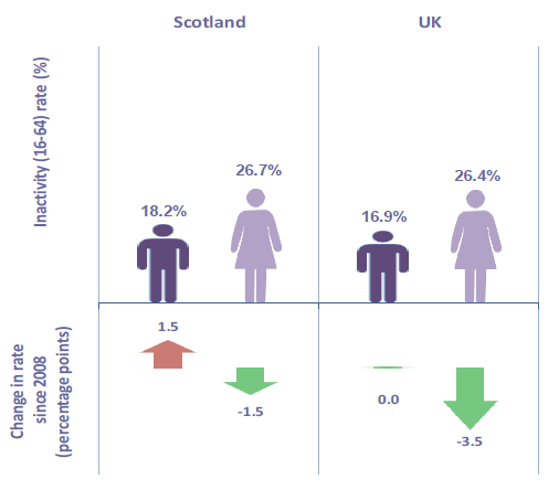 Chart 37: Economic Inactivity Rate (16-64) by Gender