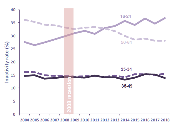 Chart 38: Economic Inactivity Rate (16-64) by age, Scotland