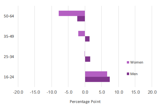 Chart 40: Economic Inactivity Rate (16-64) by age and gender, percentage point change since 2008, Scotland