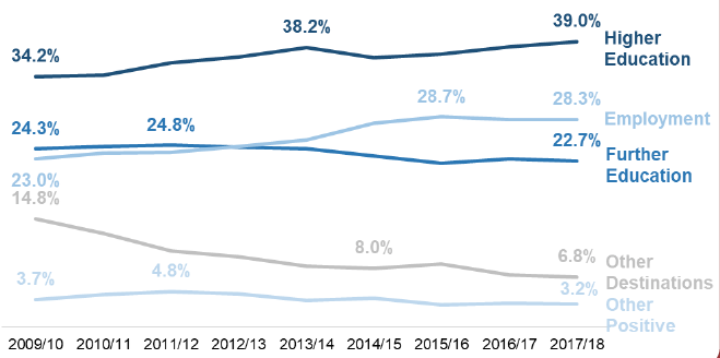 Follow-up destinations for school leavers, 2009/10 to 2017/18: Follow-up destinations for school leavers, 2009/10 to 2017/18