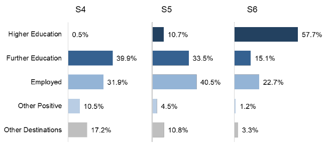 Chart 1: Follow-up destination of leavers by stage of leaving, 2017/18 Chart 1: Follow-up destination of leavers by stage of leaving, 2017/18