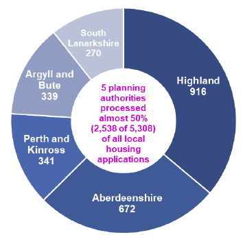 Chart: In 2018-19 almost half (48%) of decisions on local housing applications were made by five local authorities