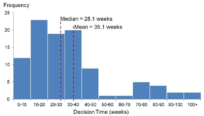 Chart 46: Distribution of decision times for Major Housing developments 2018/19 (excludes one legacy case).