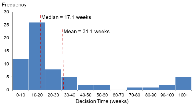 Chart 47: Distribution of decision times for major other developments 2018/19 (excludes one legacy case).