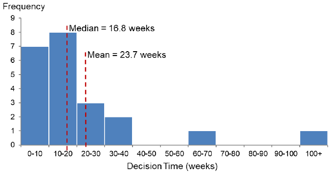 Chart 48: Distribution of decision times for major business and industry applications, 2018/19