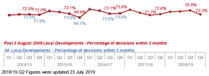 Chart 5: All Local Developments: Percentage of decisions within two months