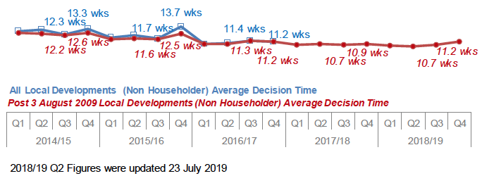 Chart 7: Local Developments (Non Householder): Average decision time (weeks)