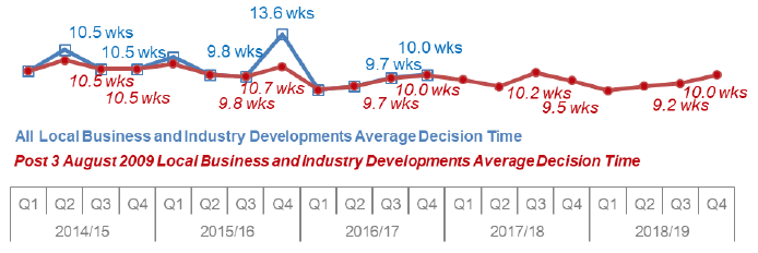 Chart 16: Local Business and Industry Developments: Average decision time (weeks)