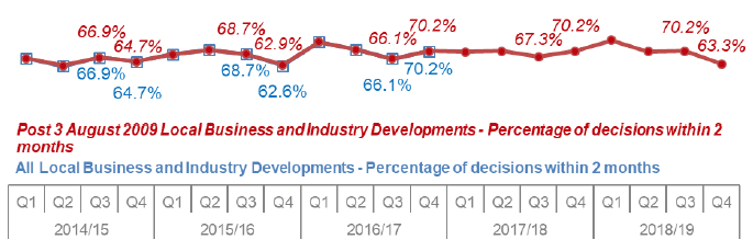 Chart 17: Local Business and Industry Developments: Percentage of decisions within two months