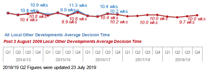 Chart 19: Local Other Developments: Average decision time (weeks)